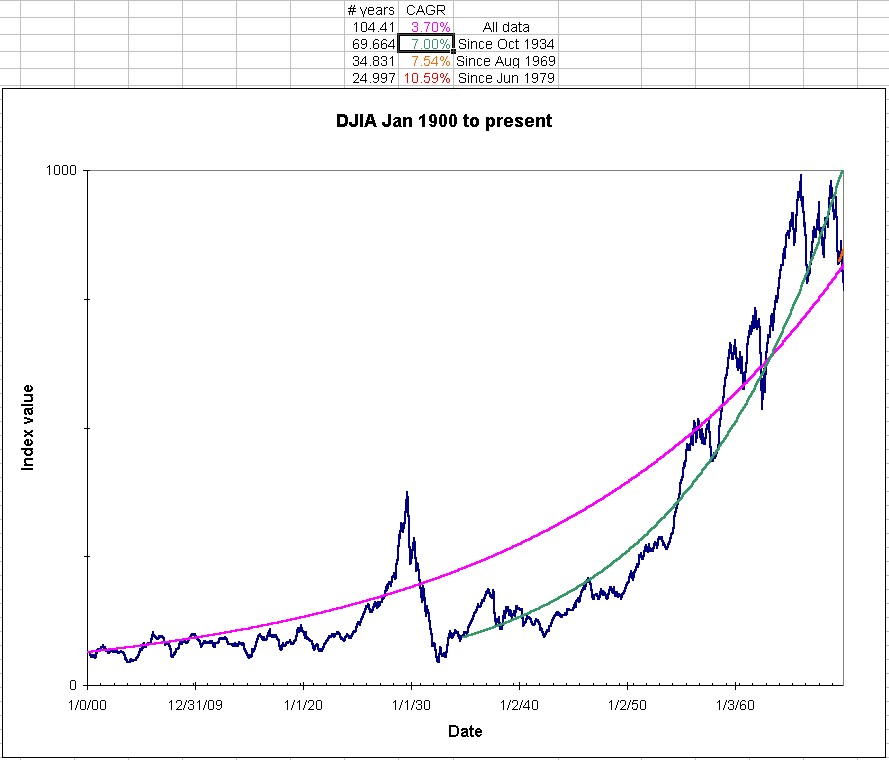 Dow Chart Since 1900